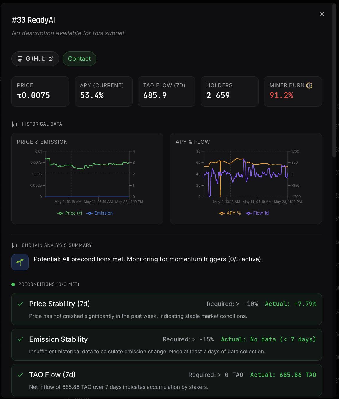 Subnet detail panel for #33 ReadyAI (no description yet): KPI row with price τ0.0075, APY 53.4%, 7d TAO flow 685.9 τ, 2,659 holders, miner burn 91.2%; Historical Data charts for Price & Emission and APY & Flow; OnChain Analysis section showing 3 of 7 preconditions met with Price Stability, Emission Stability, and TAO Flow rows.