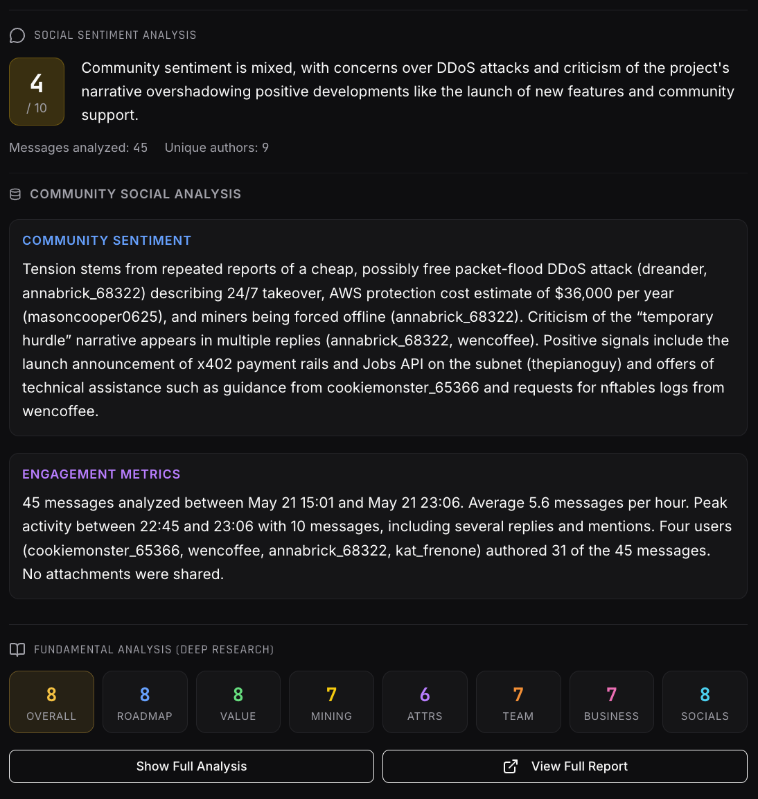 Sentiment analysis pane: aggregated SOCIAL_NET sentiment, mixed mood with concerns over DDoS attacks and overshadowing positive developments; community-sentiment paragraph; engagement metrics showing 45 messages between two dates with average reply time and unique authors; Fundamental Analysis (Deep Research) score row with overall, governance, team, AI/TAO, AI training, and community scores; buttons for Show Full Analysis and View Full Report.