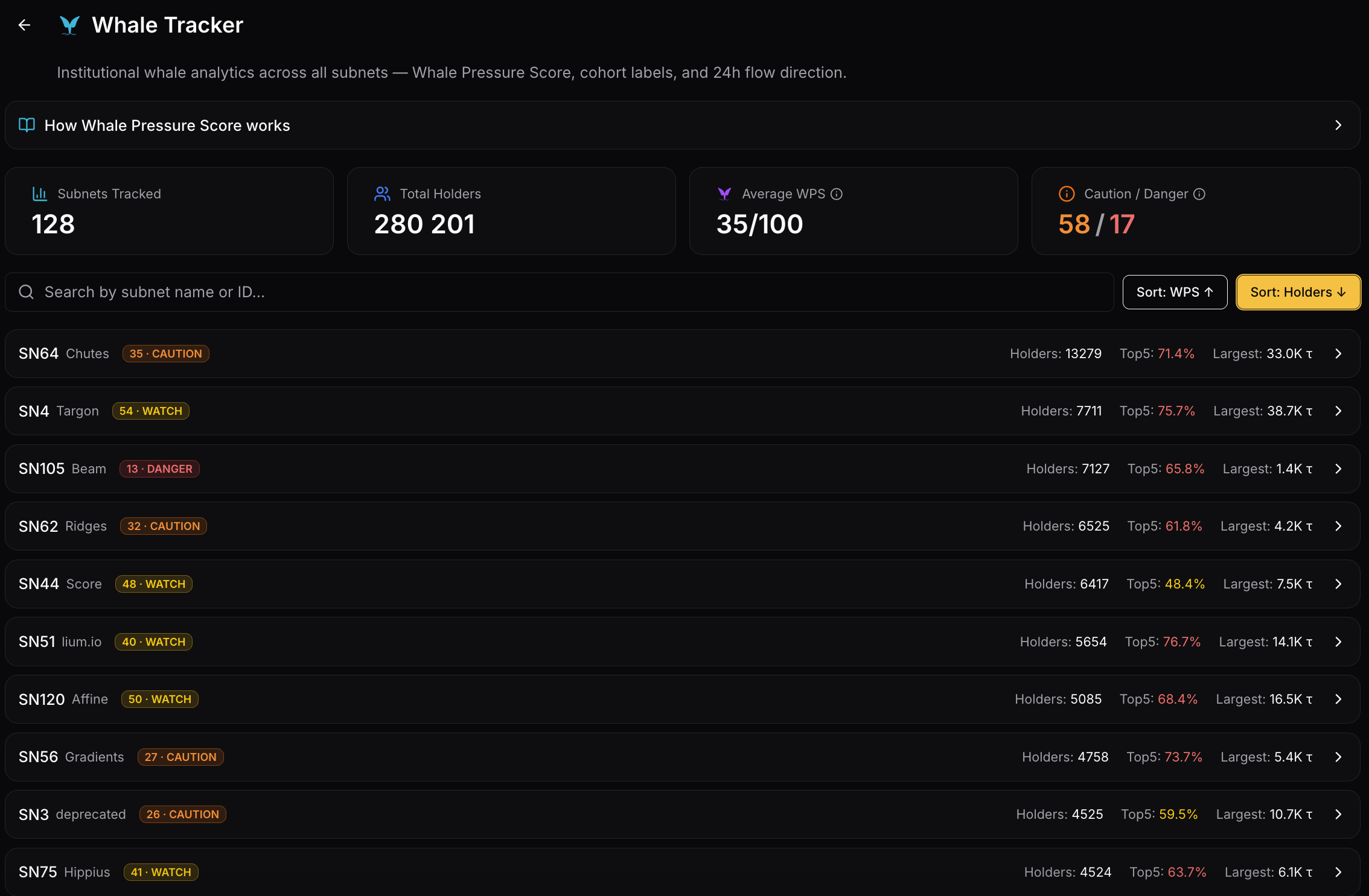 Whale Tracker overview: header KPIs for 128 subnets tracked, 280,005 holders, 39/100 average WPS, and 54 caution / 6 danger counts; ranked subnet list sorted by WPS ascending with danger and caution band badges, holder counts, top-5 concentration percentages, and largest-wallet TAO size for each row.