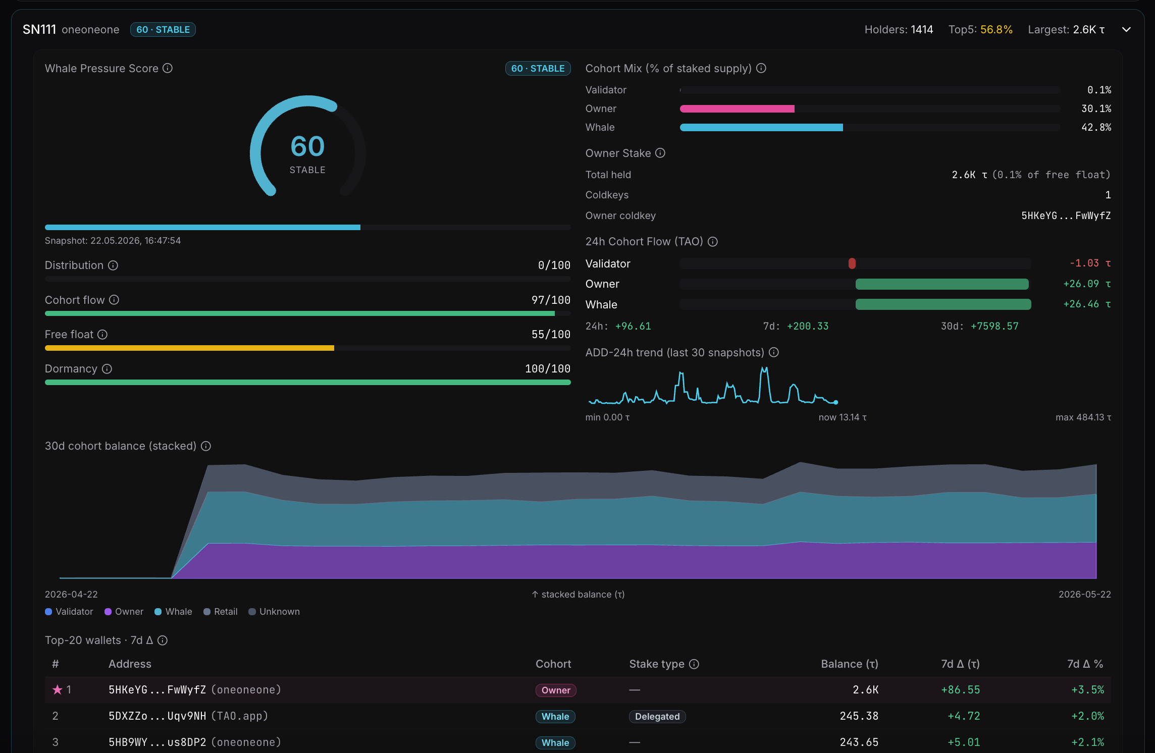 Whale Tracker per-subnet detail (SN111 oneoneone, WPS 60 STABLE): WPS gauge with the four sub-scores (Distribution 0/100, Cohort flow 97/100, Free float 55/100, Dormancy 100/100), cohort mix bar showing 30.1% Owner / 42.8% Whale / 0.1% Validator, Owner Stake breakdown, 24h Cohort Flow with Validator / Owner / Whale net flow, ADD trend over 30 snapshots, 30-day stacked cohort balance chart, and the Top-20 wallets table with cohort labels.