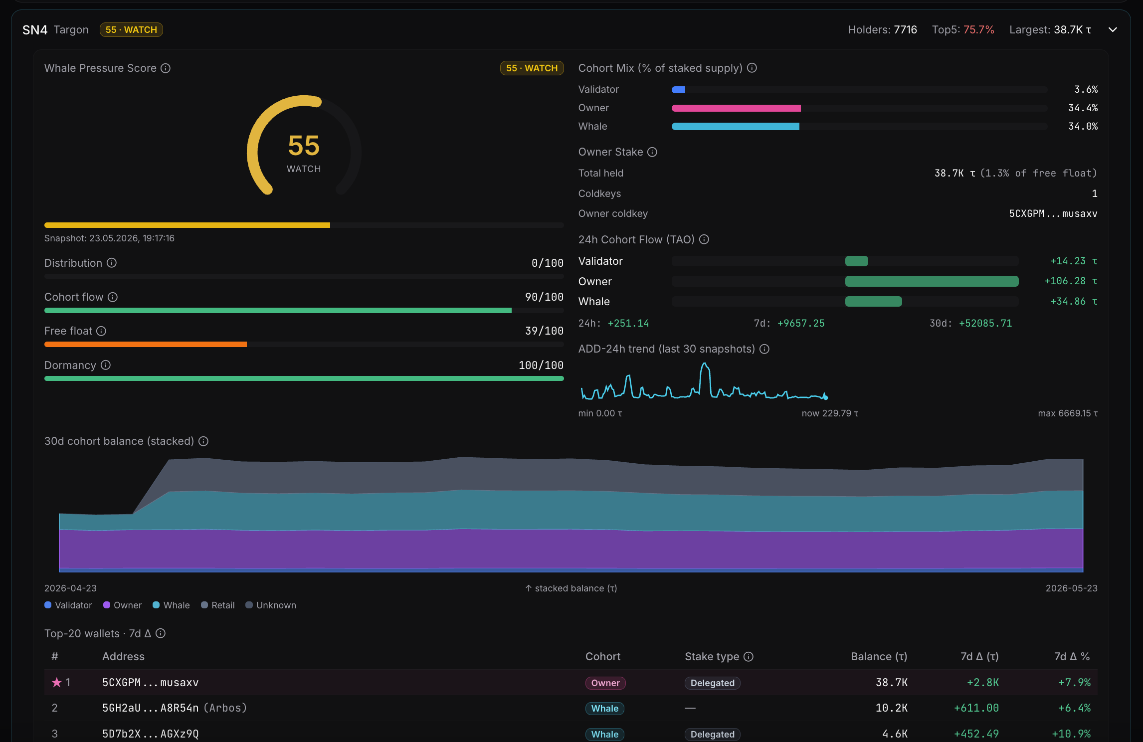 Whale Tracker per-subnet detail (SN4 Targon, WPS 55 WATCH): WPS gauge with sub-scores (Distribution 0/100, Cohort flow 90/100, Free float 37/100, Dormancy 100/100), cohort mix bar showing 34.4% Owner / 34.6% Whale / 3.4% Validator, Owner Stake of 38.7K TAO held by a single coldkey, positive 24h cohort flow across all three cohorts, ADD trend, 30-day stacked cohort balance, and Top-20 wallets table.