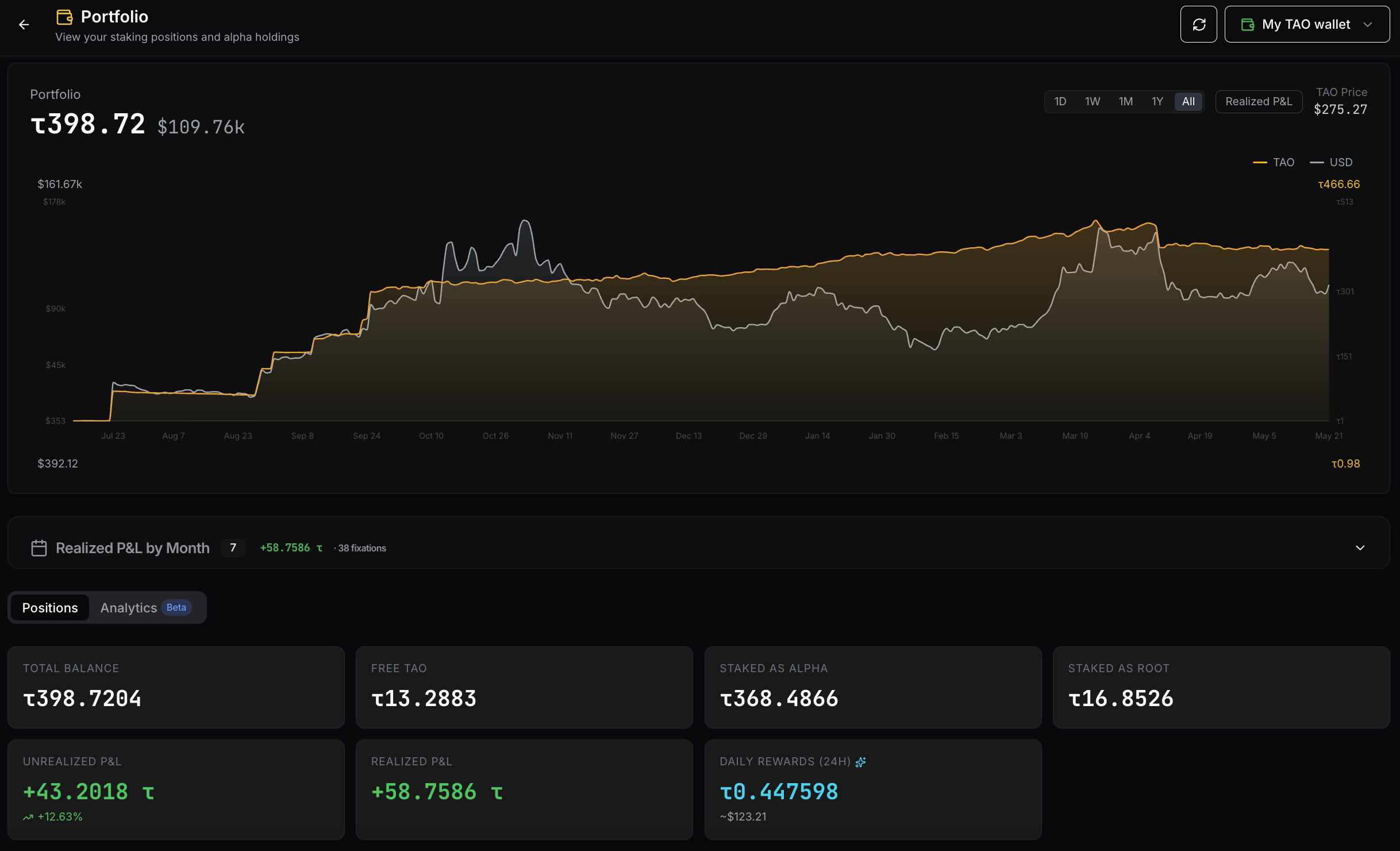 Portfolio overview for a connected Bittensor wallet: τ398.72 total balance worth $109.76k, TAO + USD valuation chart across the full holding period, monthly realized P&L row, and KPI cards for total balance, free TAO, staked Alpha and Root, unrealized and realized P&L, and daily rewards.