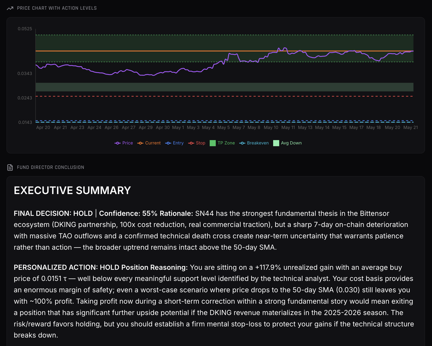 AI Board verdict on a position: price chart with entry / stop / take-profit zones and Avg Down marker; Fund Director's executive summary with HOLD decision at 55% confidence and a personalized rationale tied to the user's actual cost basis and unrealized gain.